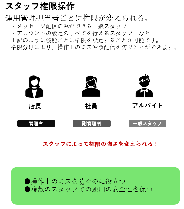 スタッフ権限操作機能