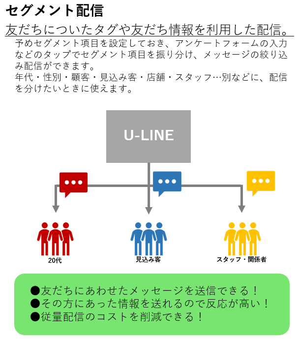 セグメント配信