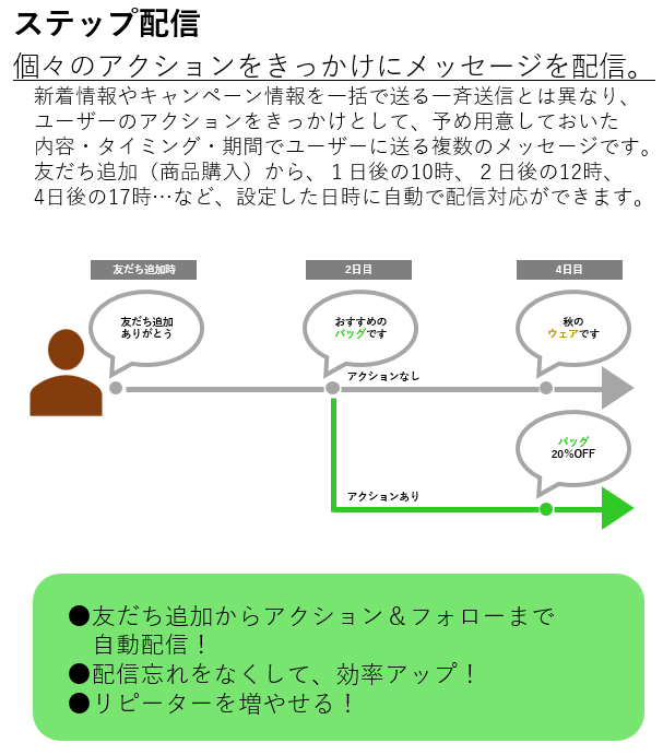 ステップ配信